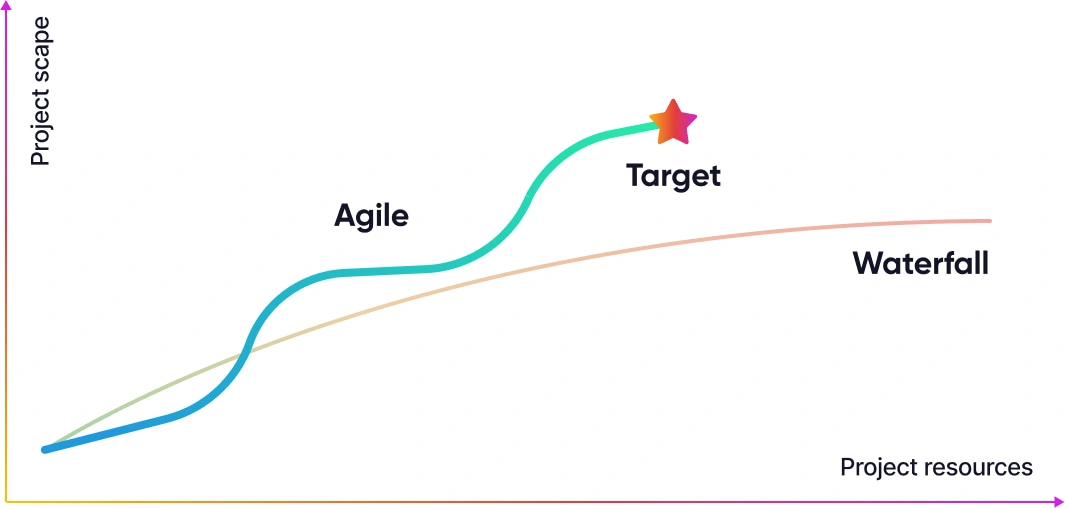 Graph showing project methods, Agile and Waterfall, with a star marking Target