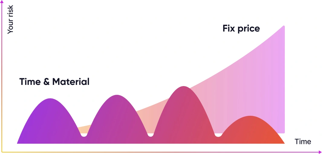 A graph shows Time and Materials billing approach